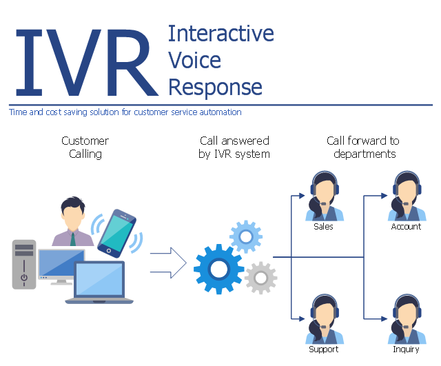 IVR Setup Services in Dubai | Interactive Voice Response System Design & Deployment